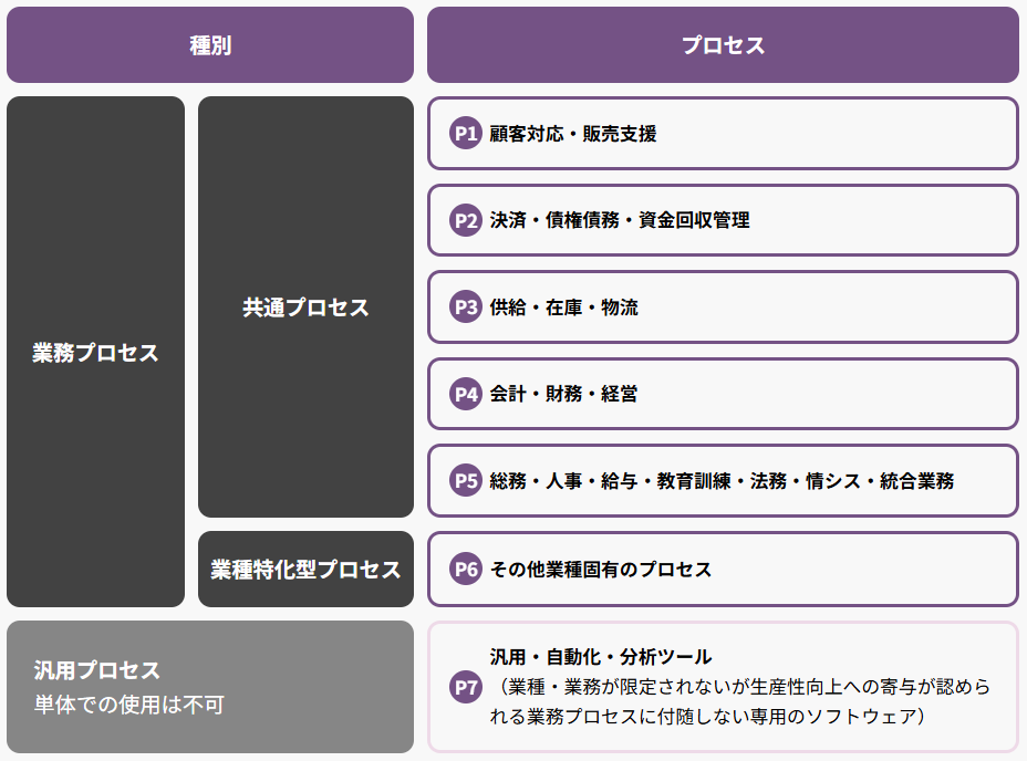 デジタル化・AI導入補助金2026 通常枠 「ITツールの要件」