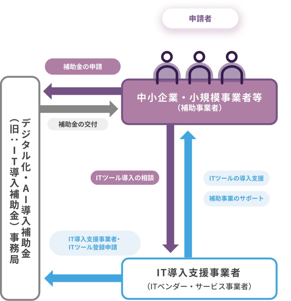 デジタル化・AI導入補助金のしくみ
