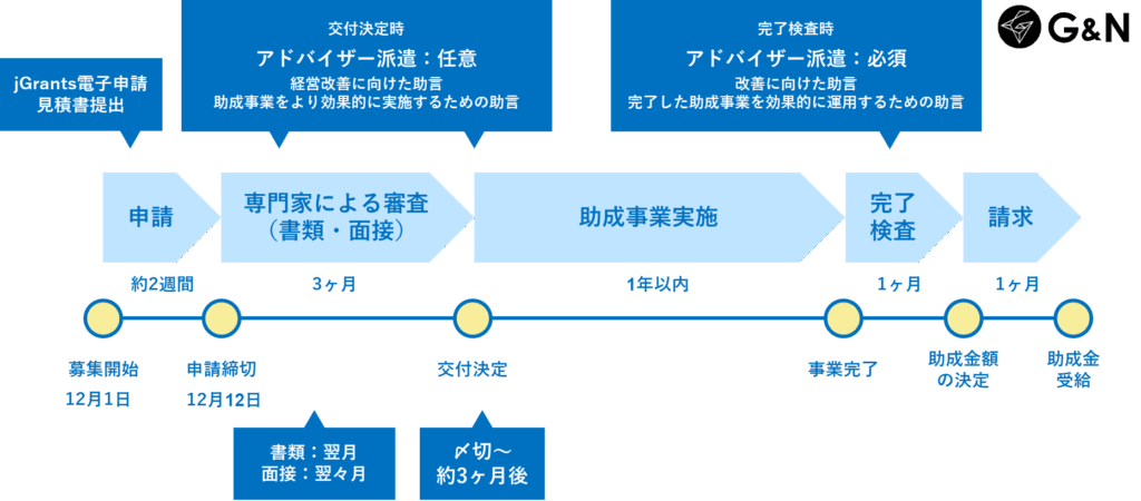 事業環境変化に対応した経営基盤強化事業（小規模事業者向けアシストコース）の補助事業スケジュール