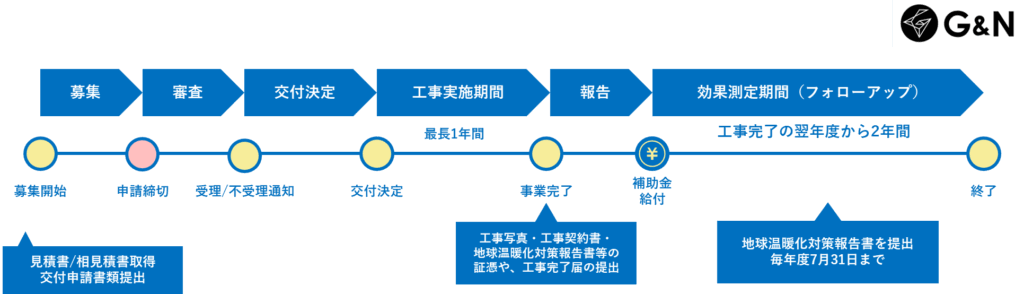 ゼロエミッション化に向けた省エネ設備導入・運用改善支援事業の令和7年度公募スケジュール