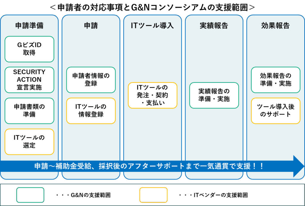 IT導入補助金における申請者の対応事項とG&Nコンソーシアムの支援範囲