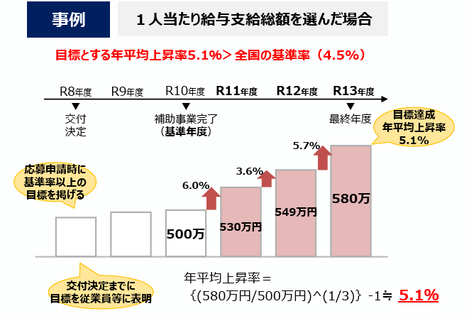 出展：中小企業成長加速化補助金事務局 中小企業成長加速化補助金2次公募 概要資料 「3.要件：賃上げ要件」