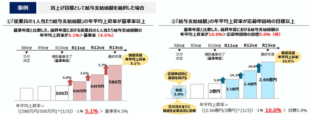 出展：中小企業成長加速化補助金事務局 中小企業成長加速化補助金2次公募 概要資料 「（参考）賃上げ目標として給与支給総額を選択した場合」