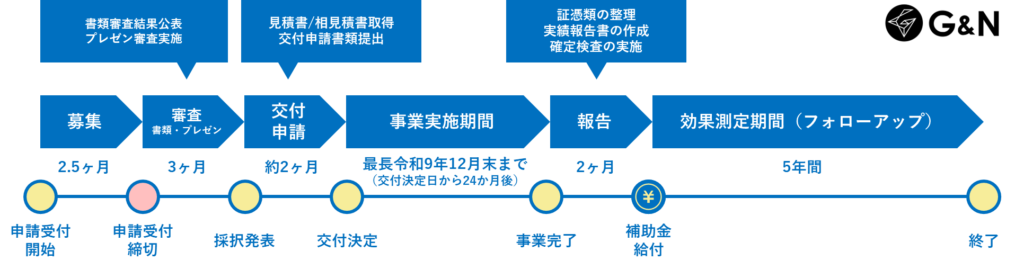 成長加速化補助金の補助事業スケジュール