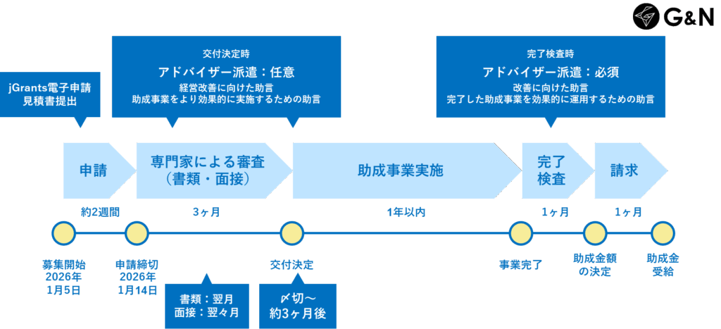 事業環境変化に対応した経営基盤強化事業（一般コース）の補助事業スケジュール